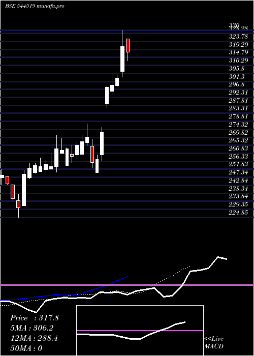 Daily chart EuroPratik