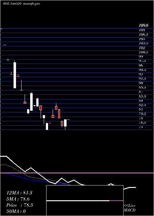 Daily chart SampatAluminium