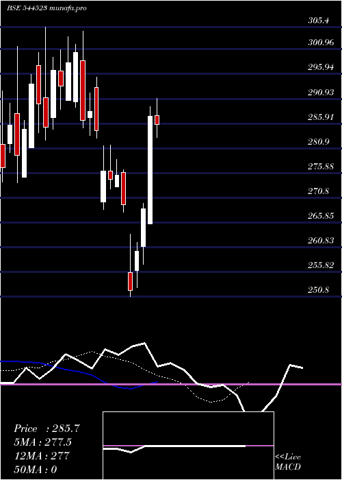 Daily chart IvalueInfosolutions