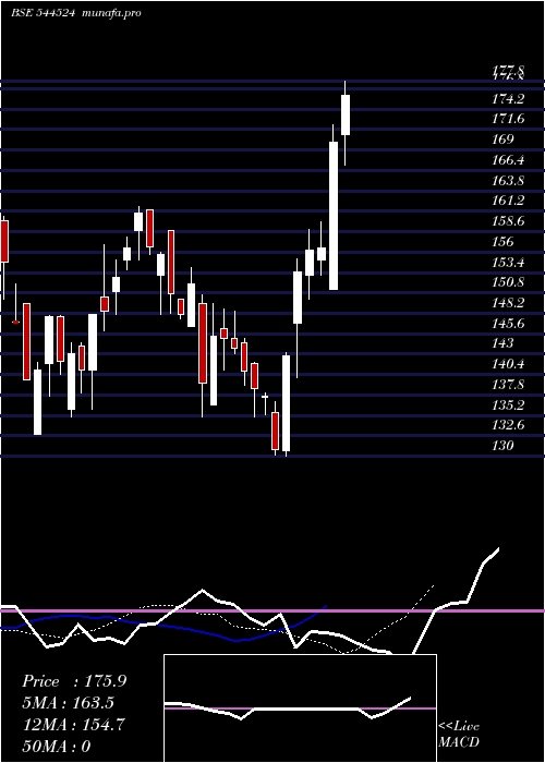  Daily chart JdCables