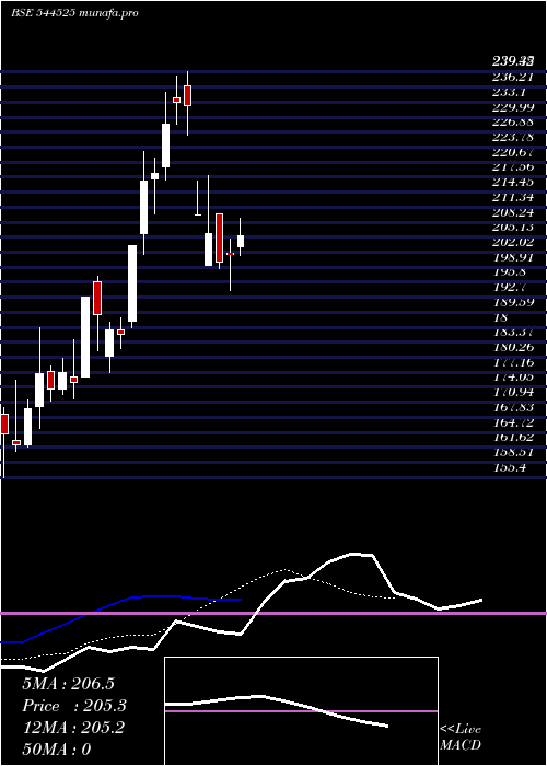 Daily chart GkEnergy