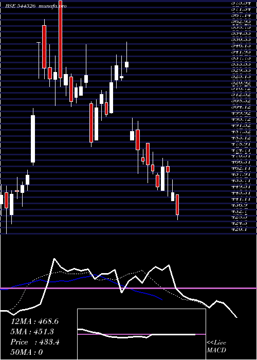  Daily chart SaatvikGreen