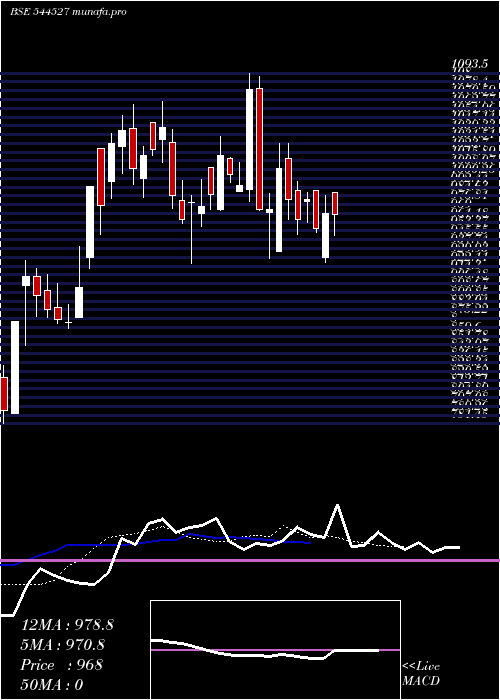  Daily chart AtlantaElectricals
