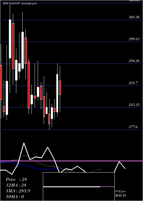Daily chart GaneshConsumer