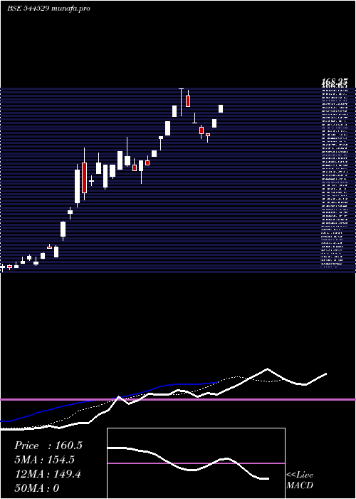  Daily chart AptusPharma