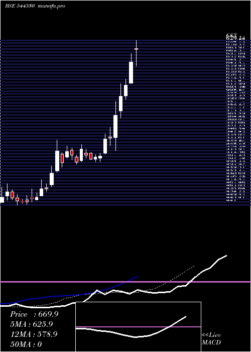Daily chart AnandRathi