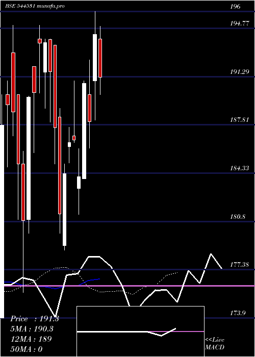 Daily chart TrueColors