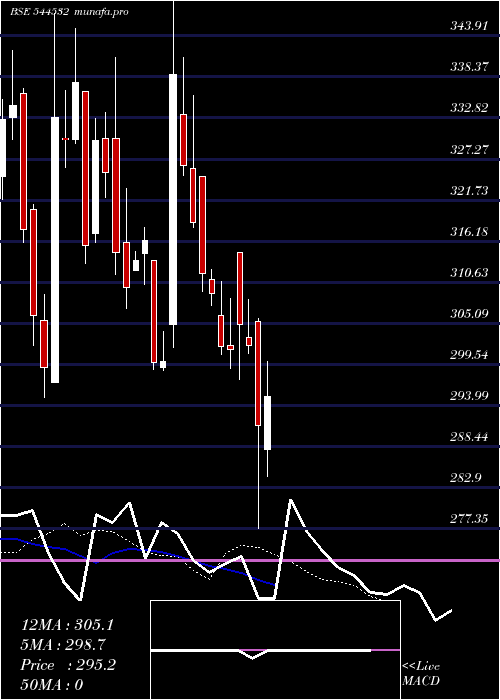  Daily chart SolarworldEnergy