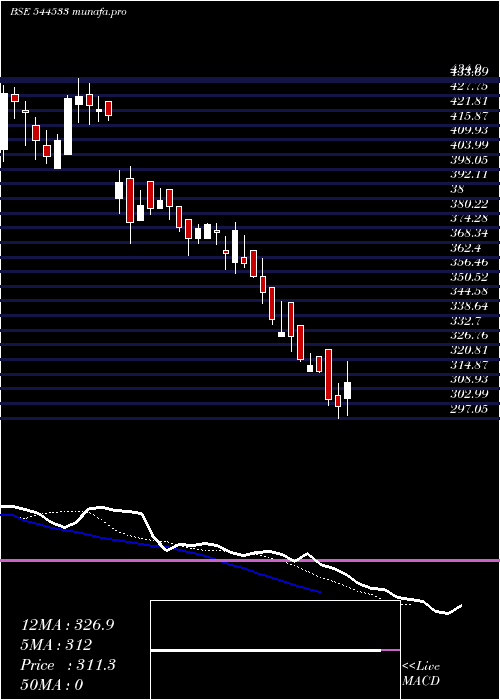  Daily chart SeshaasaiTechnologies