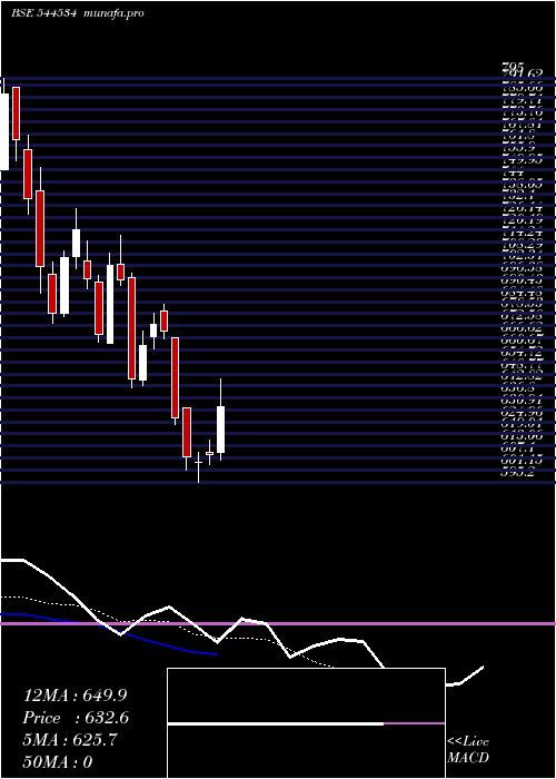 Daily chart JaroInstitute