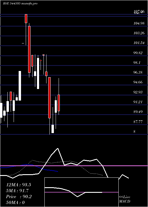 Daily chart BharatrohanAirborne