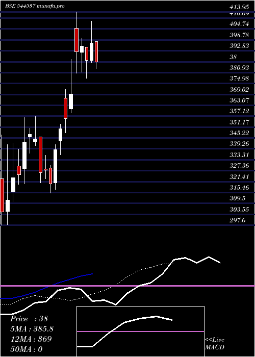 Daily chart JainResource