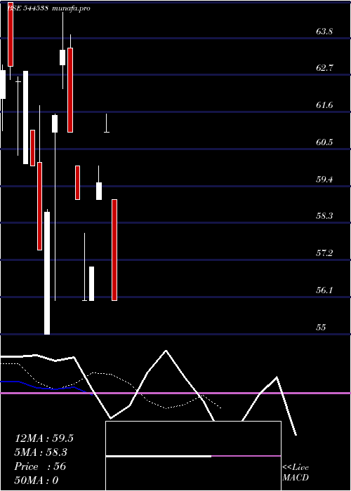 Daily chart PraruhTechnologies