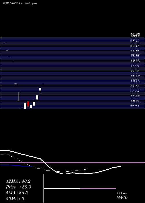 Daily chart SolvexEdibles