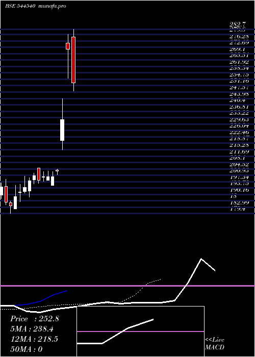 Daily chart EpackPrefab