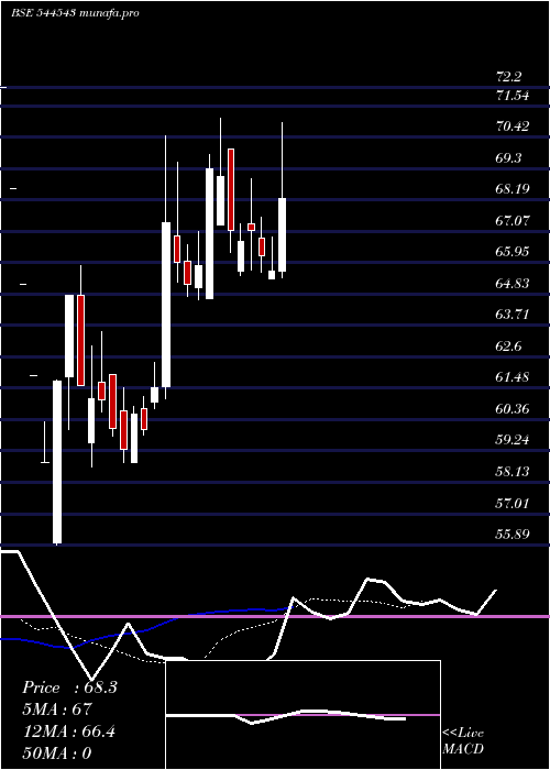  Daily chart BmwVentures