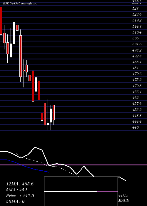  Daily chart TrualtBioenergy