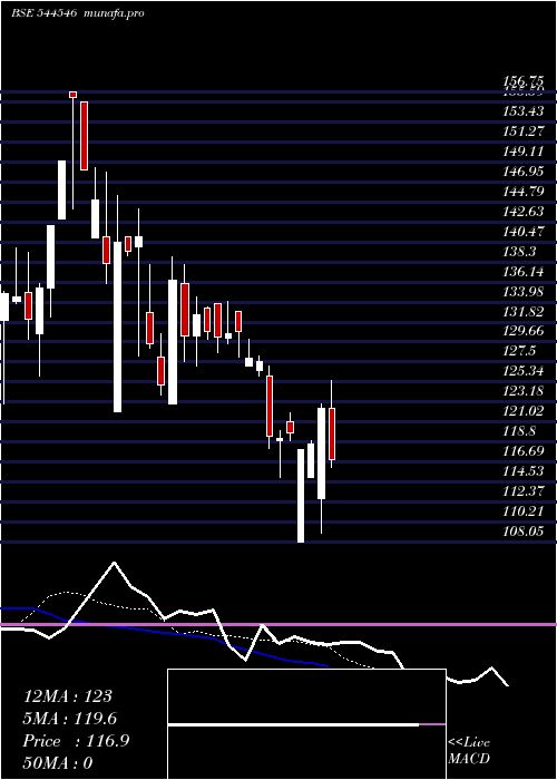  Daily chart ChatterboxTechnologies