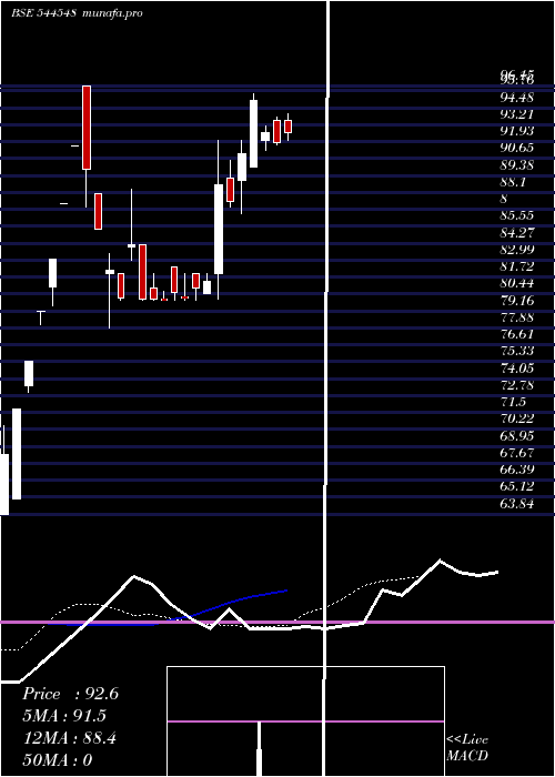 Daily chart GujaratPeanut