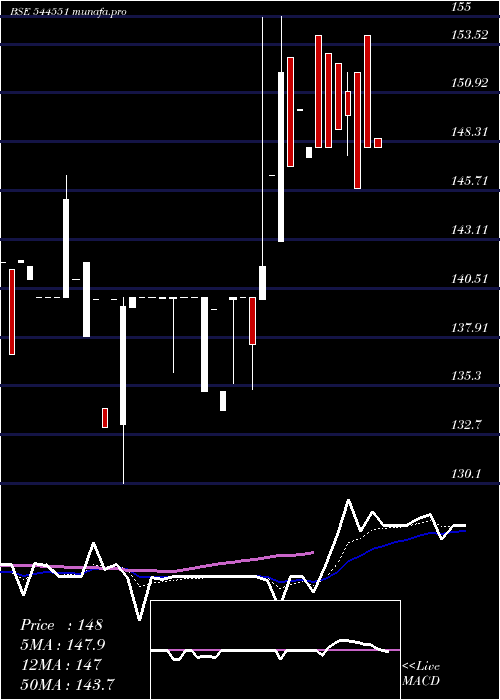  Daily chart BhavikEnterprises