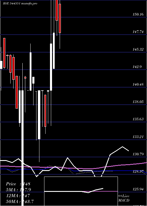  weekly chart BhavikEnterprises