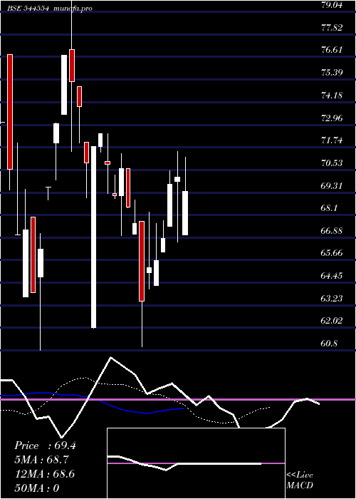  Daily chart KvsCastings