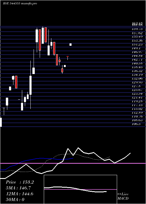  Daily chart AmeenjiRubber
