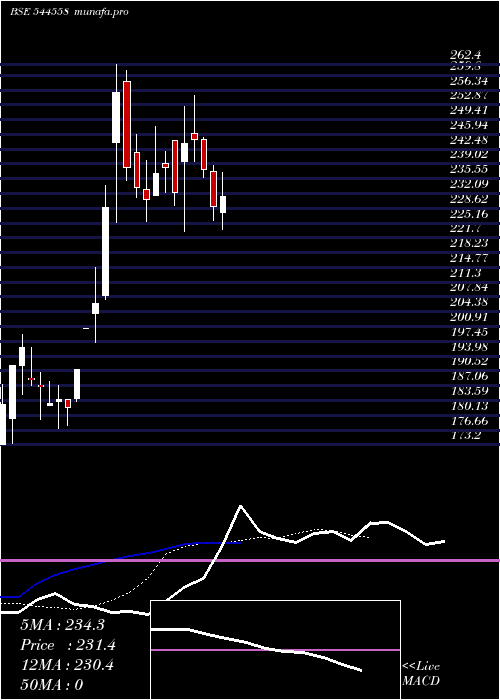  Daily chart FabtechTechnologies