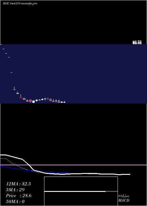  Daily chart OmMetallogic