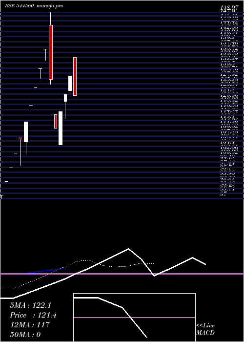 Daily chart SodhaniCapital