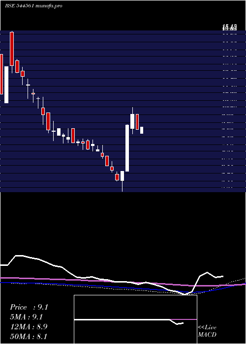  weekly chart Chiraharit