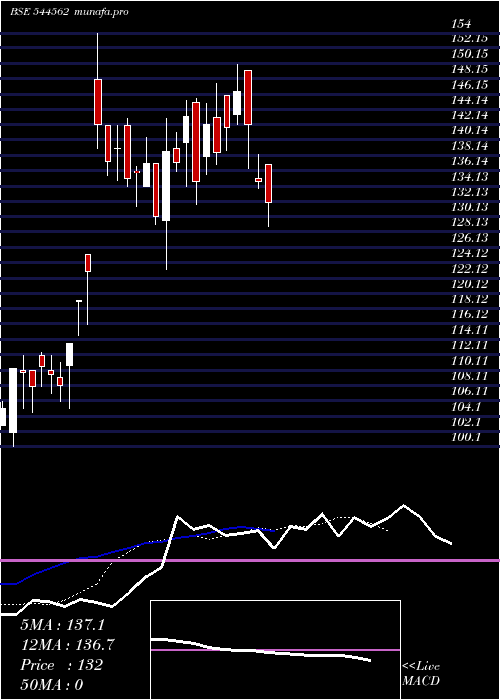  Daily chart AdvanceAgrolife