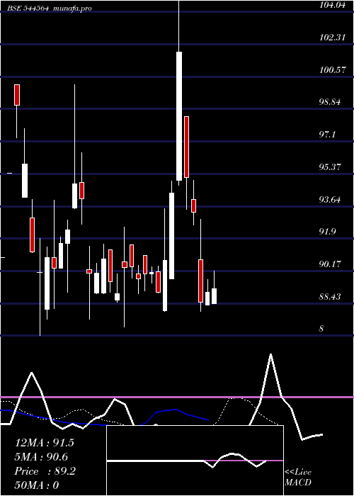 Daily chart OmFreight