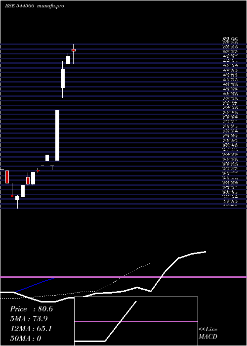  Daily chart SunskyLogistics