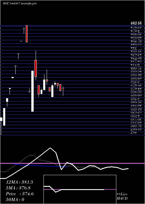 Daily chart InfinityInfoway
