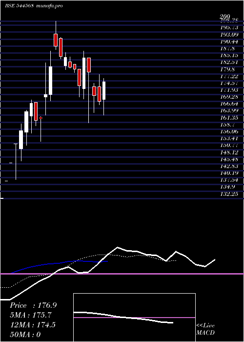  Daily chart DsmFresh