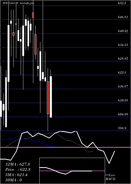  Daily chart WeworkIndia