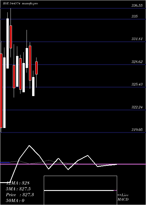 Daily chart TataCapital