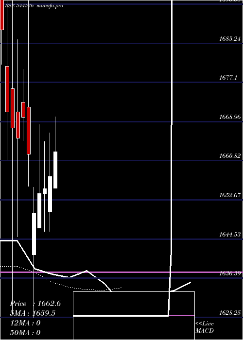 Daily chart LgElectronics