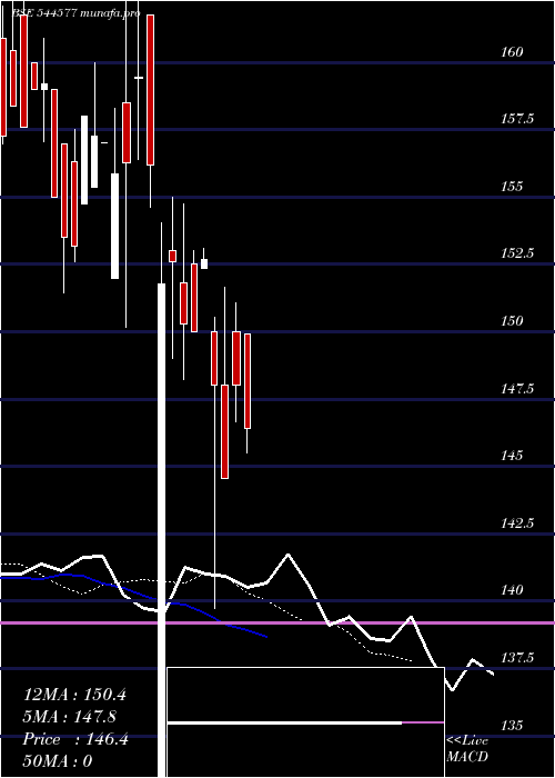  Daily chart WorthPeripherals