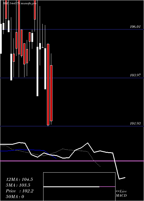 Daily chart AnantamHighways