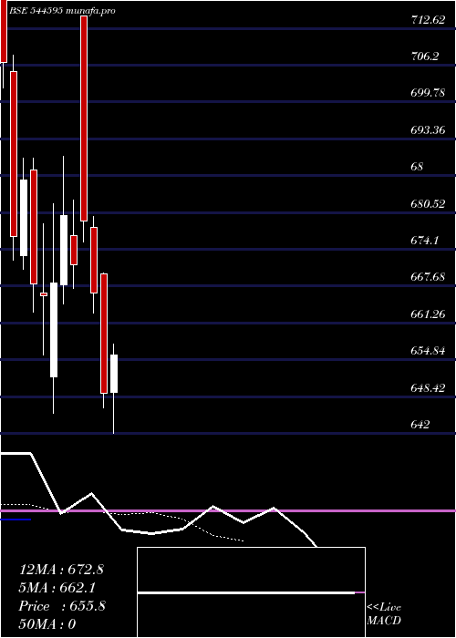 Daily chart OrklaIndia
