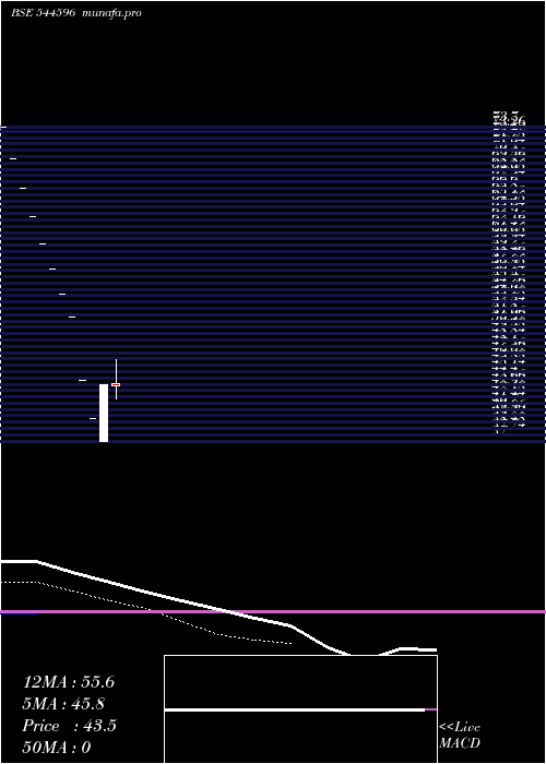  Daily chart SafecureServices