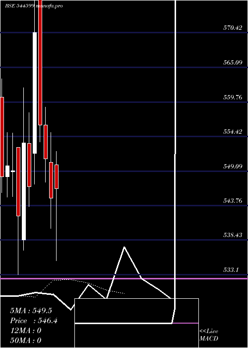 Daily chart StuddsAccessories