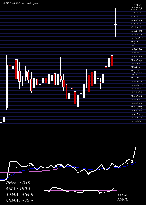  Daily chart LenskartSolutions