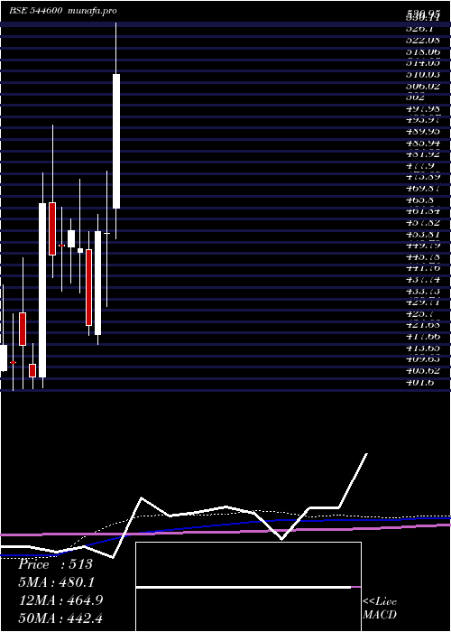  weekly chart LenskartSolutions