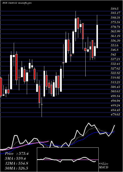  Daily chart TennecoClean