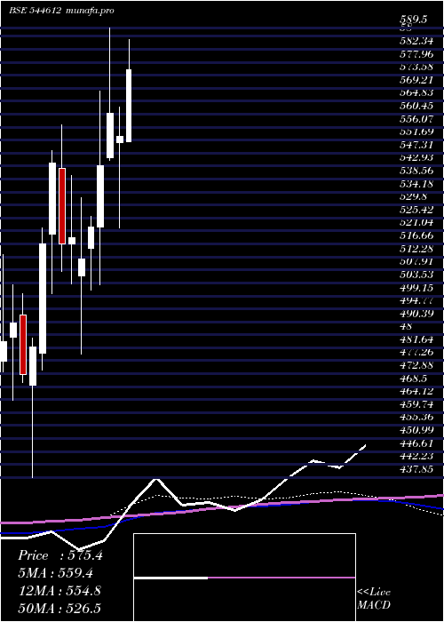  weekly chart TennecoClean