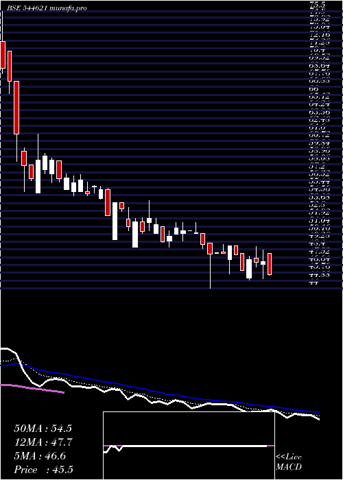  Daily chart SsmdAgrotech
