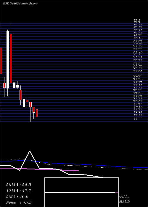  weekly chart SsmdAgrotech